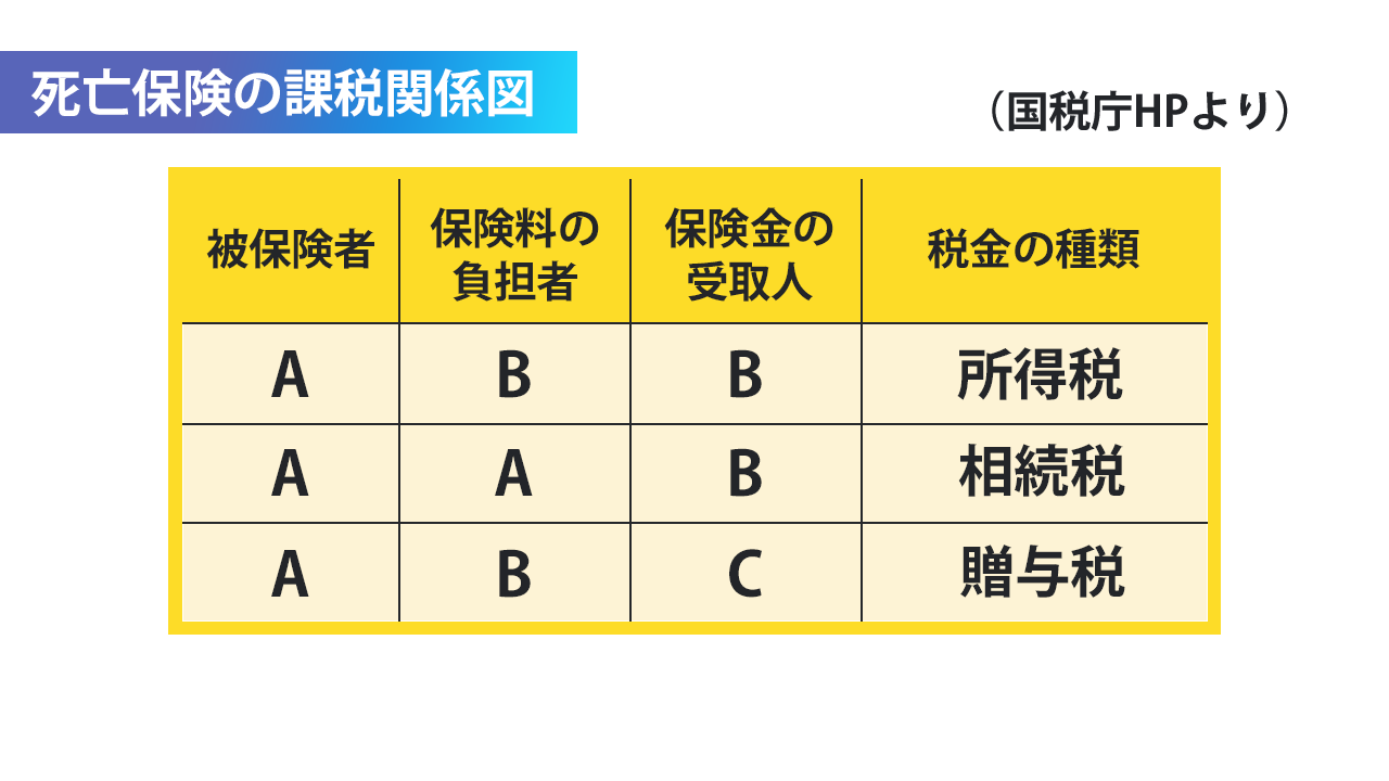 死亡保険の課税関係図