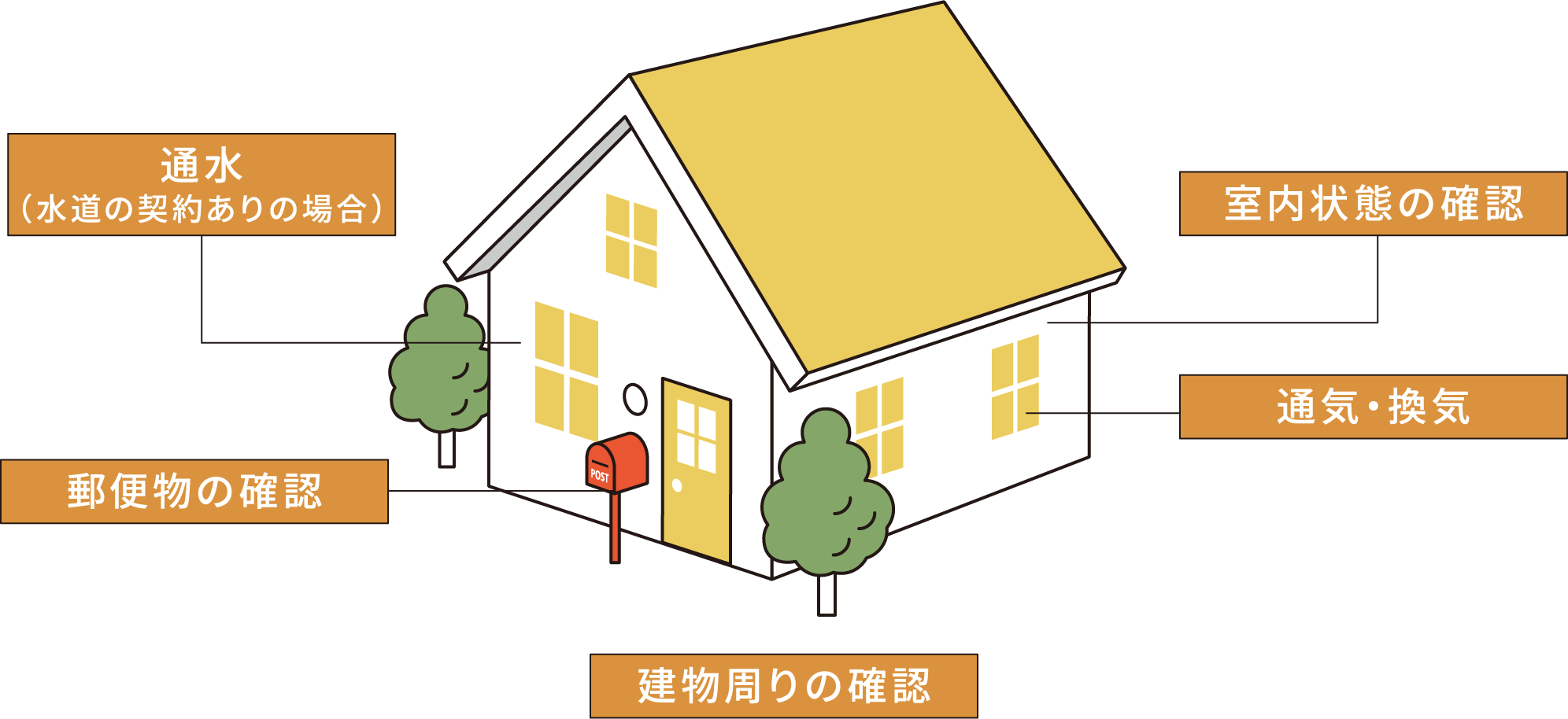 通水 （水道の契約ありの場合） 郵便物の確認 建物周りの確認 室内状態の確認 通気・換気